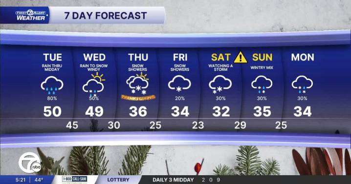 Metro Detroit Weather: Rain, wind, and snow for Thanksgiving travel