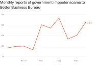 Government imposter scams surge amid shutdown
