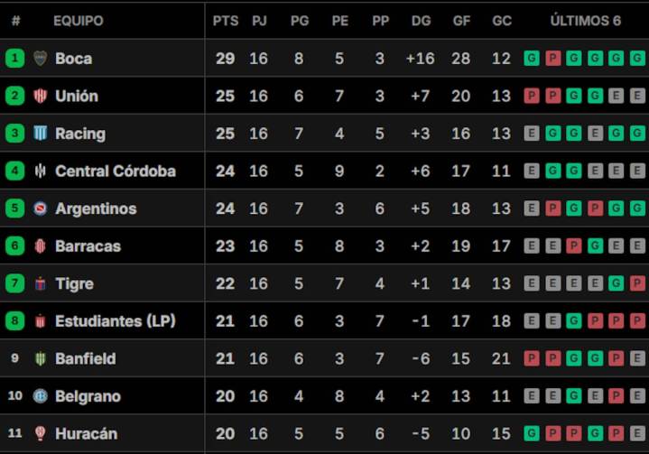 Fin. Así quedaron las tablas de posiciones del Torneo Clausura 2025, tras la última fecha