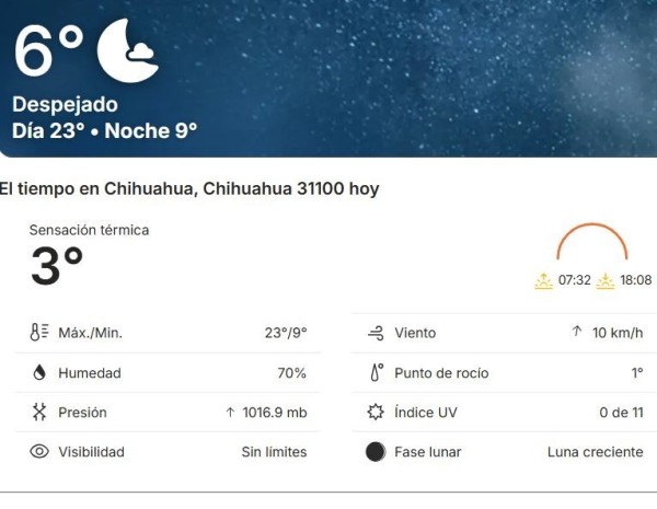 Amanece a 6°C, con sensación térmica de 3°C