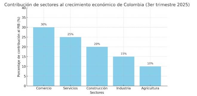 Economía colombiana crece moderadamente, pero la inversión sigue siendo débil