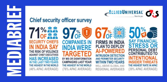 India faces world’s highest threat levels to corporate leaders, finds Allied Universal World Security Report