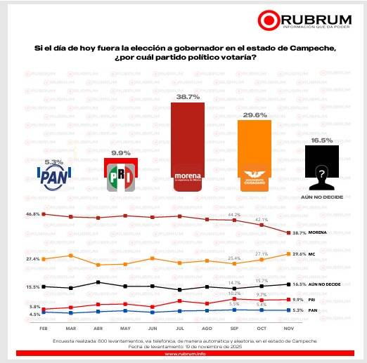 ENCABEZA MORENA ENCUESTAS EN CAMPECHE