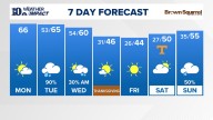 East Tennessee Weather Forecast from WBIR Channel 10
