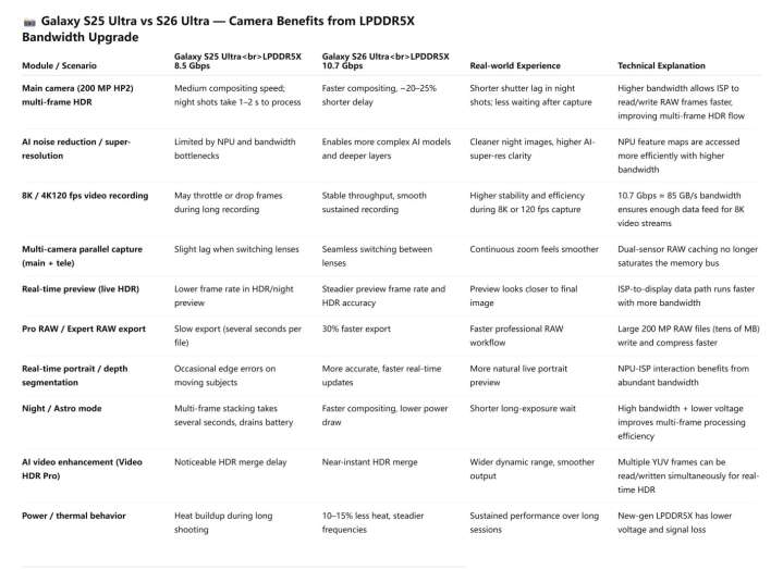 Galaxy S26 Ultra RAM Upgrade Will Significantly Improve Camera & Thermals