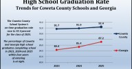 Coweta graduation rate rises to 92.4 percent with 2025 graduates