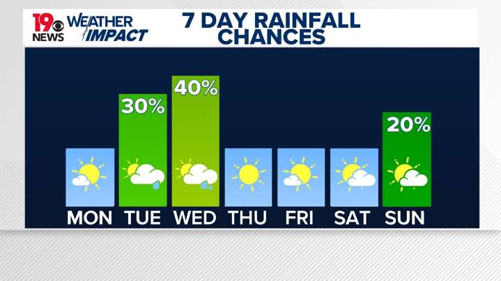 Dry on Monday, but rain chances return mid