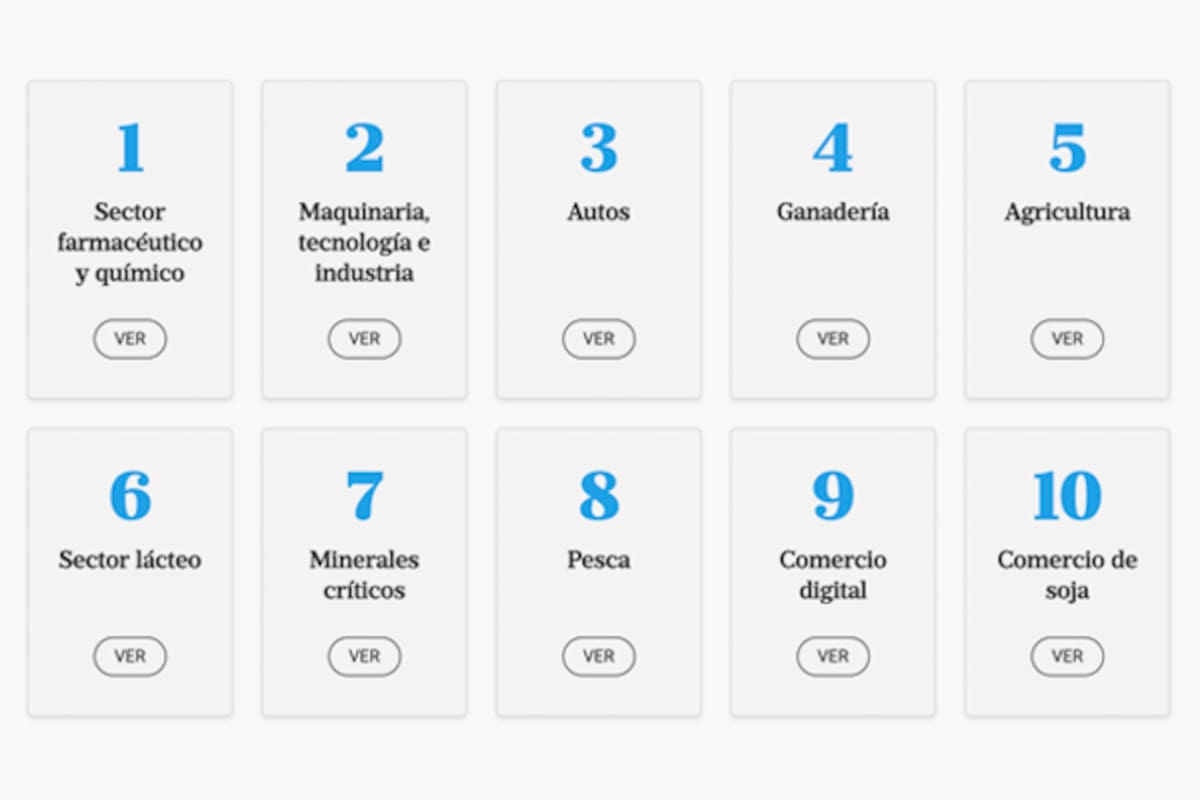 Acuerdo comercial. Sector por sector, qué implica el pacto alcanzado entre la Argentina y EE.UU.