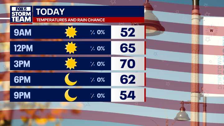 Election Day forecast: Sunny and seasonable around North Georgia