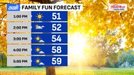 Tracking more sunshine and mild temperatures
