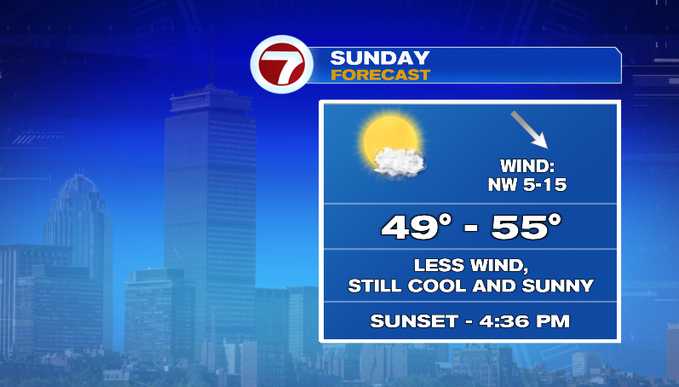 Less wind today, showers return tomorrow