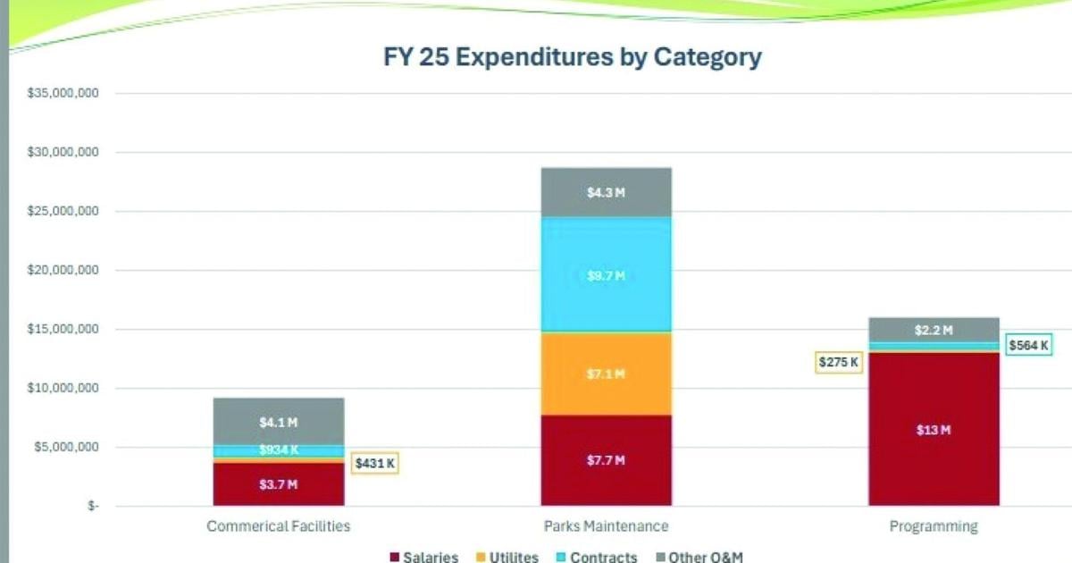 Mesa confronts hard choices on parks and rec