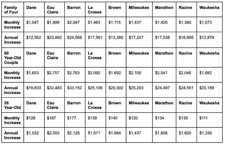 WisDems: Congressional Wisconsin Republicans will raise health care costs for working Wisconsinites