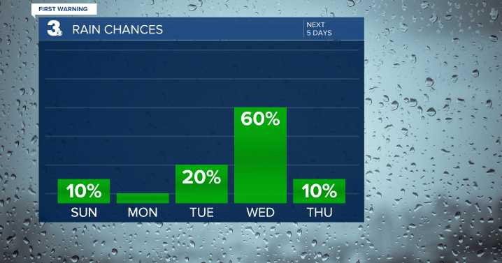 First Warning Forecast: Sunshine returns Sunday, more showers midweek