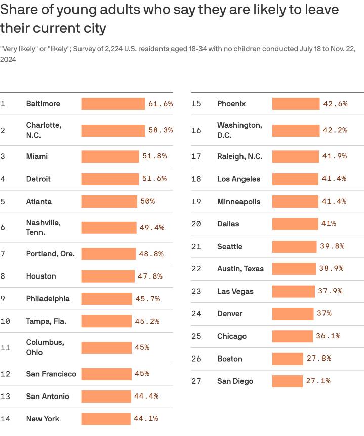 Young adults in these cities are thinking about leaving