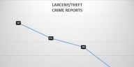 Lyon County larceny/thefts have spiraled downward since 2022