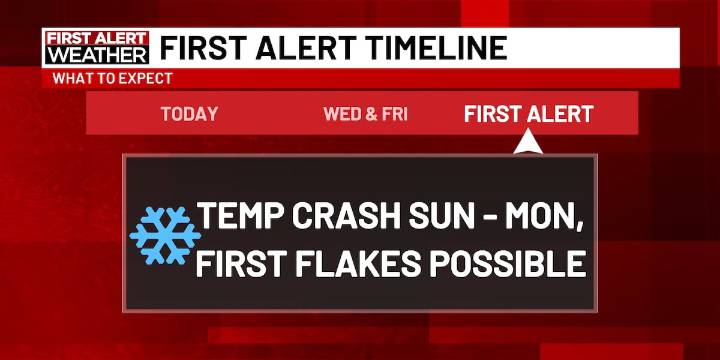 First Alert Forecast: Mild for now... flurries possible with next cold dip