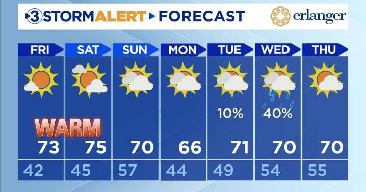 Warm and dry through the weekend.