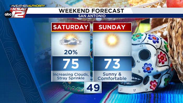WEEKEND FORECAST: Beautiful, small rain chance Saturday