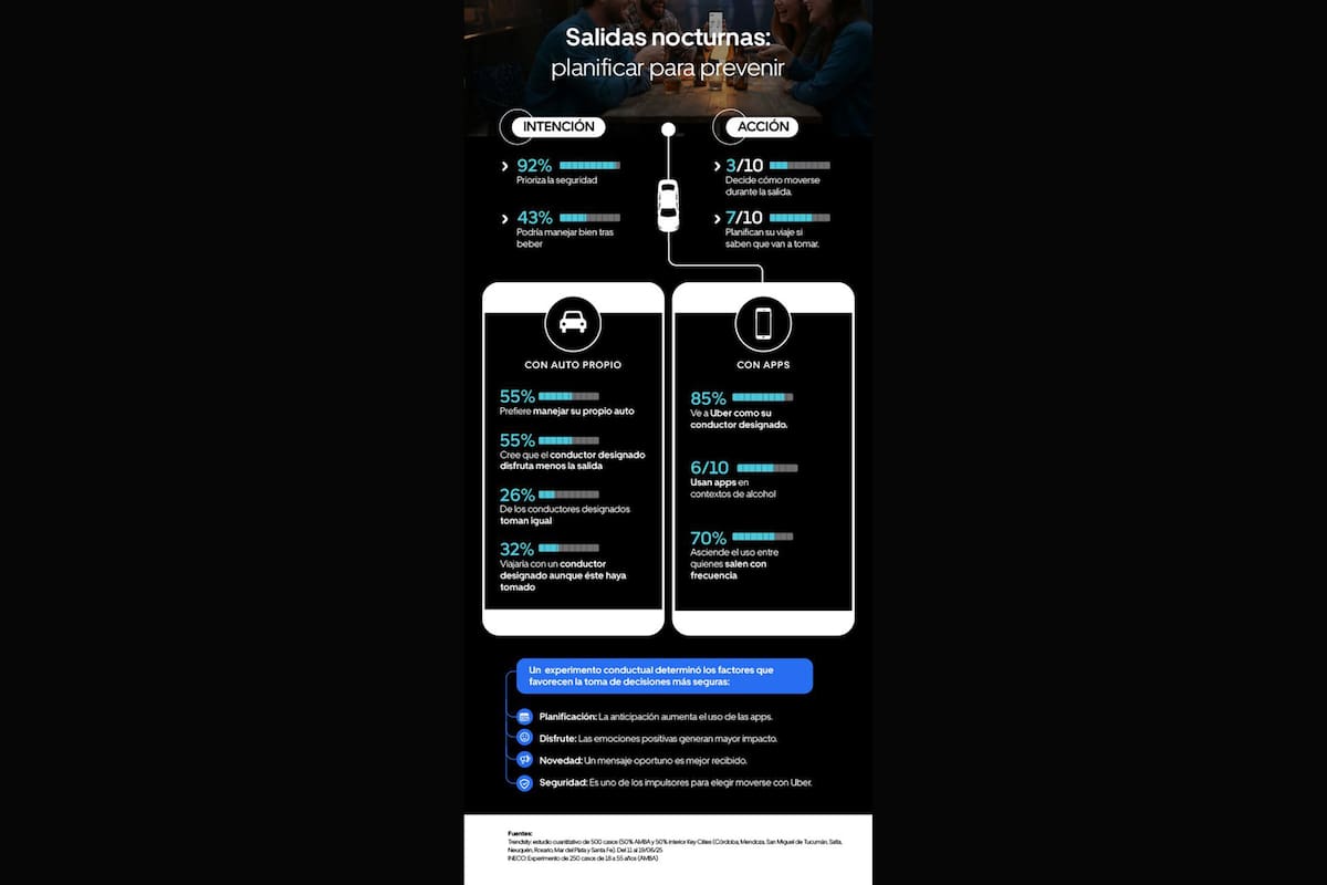 Mendoza. Plan piloto de una app de viajes para evitar el alcohol al volante: planificación anticipada y mensajes positivos