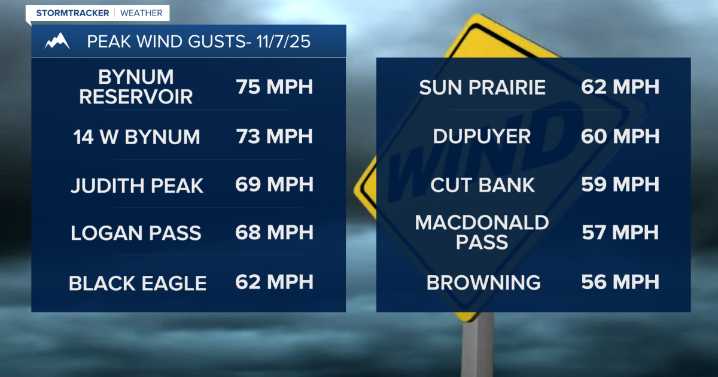 Partly cloudy and cool with less wind on Saturday