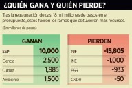 Sale ganón Cendis de PT con presupuesto... les dan 1,729 mdp