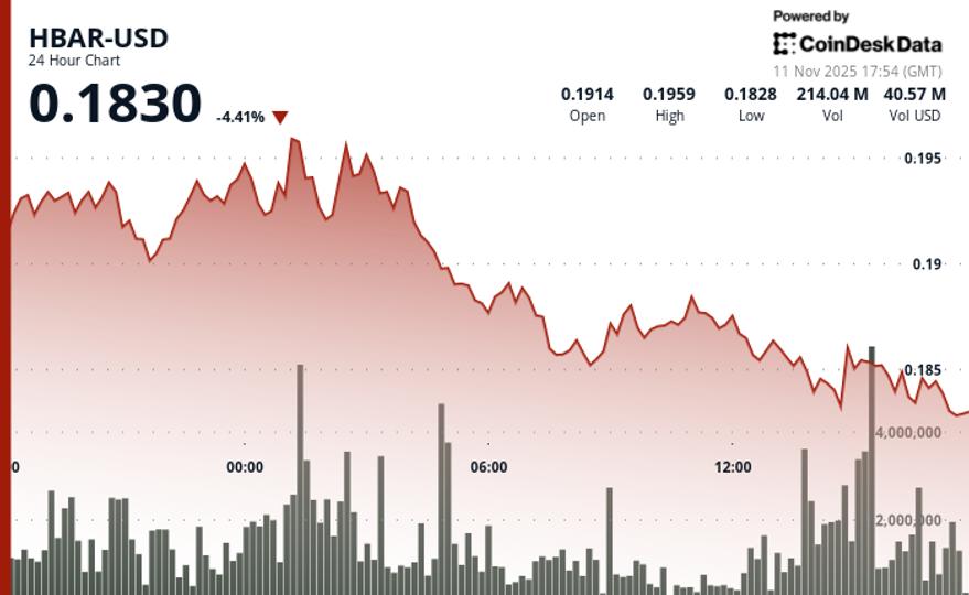HBAR Declines 2.1% to $0.183 as Volume Spike Signals Technical Breakdown