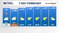 East Tennessee Weather Forecast from WBIR Channel 10