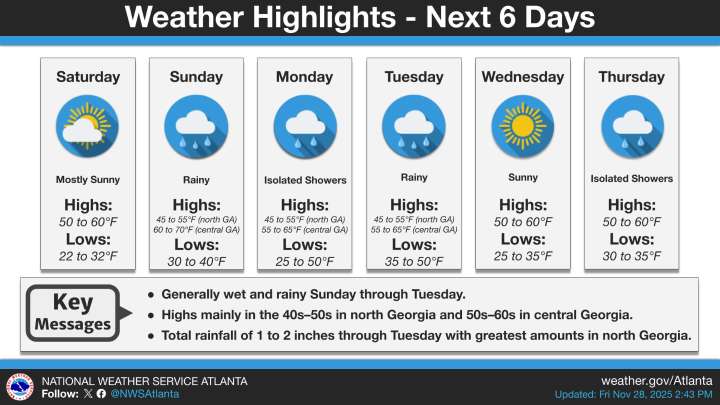Weekend Weather: Rain Returns to Georgia After Dry Saturday