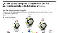 [Infografía] Las principales ligas nacionales que más apoyan el desarrollo de los futbolistas juveniles