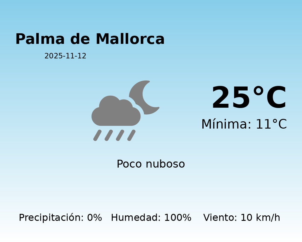 El tiempo en Palma de Mallorca hoy, 12 de Noviembre de 2025