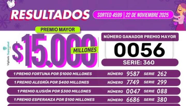 Resultados de la lotería de Boyacá y del Cauca para el sorteo del 22 de noviembre