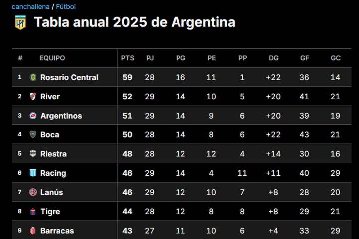 Faltan dos fechas. Cómo están Boca y River en la tabla anual, el camino a los playoffs y a las copas, y el descenso