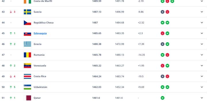 La Vinotinto cerró el año subiendo en el ranking FIFA y se ubicó en esta posición: ¿Quiénes son las mejores del mundo?