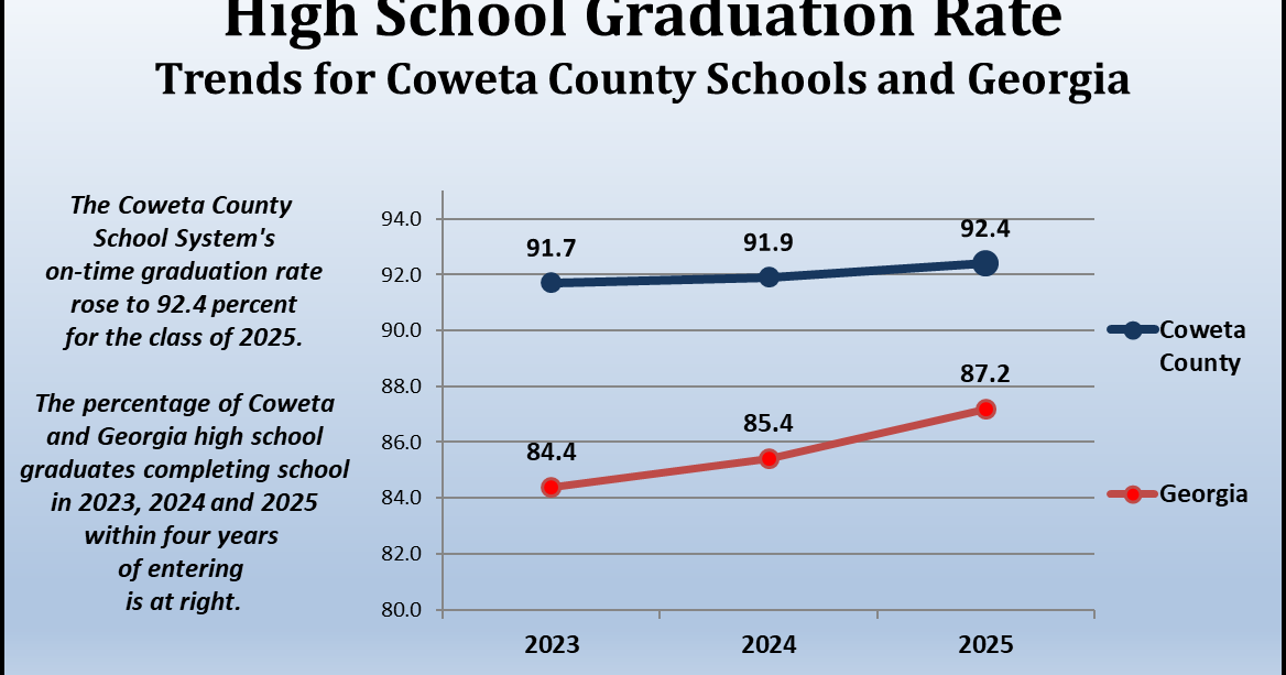 Coweta graduation rate rises to 92.4 percent with 2025 graduates