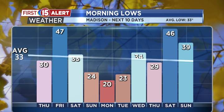 Cooler temperatures on the way
