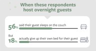 Guests overstay their welcome after this many days