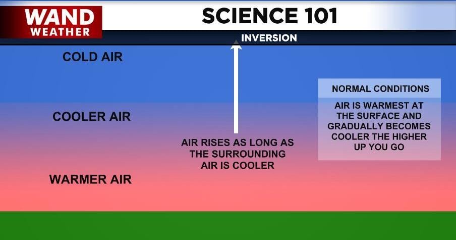 When The Weather Is Turned Upside Down