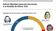 [Infografía] El progresista Mamdani gana las elecciones a la Alcaldía de Nueva York, según proyecciones