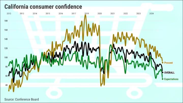 California consumer confidence plunges to 5-year low – San Diego Union