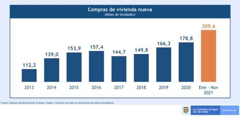 Más de 209 mil viviendas nuevas fueron vendidas en los últimos 11 meses del 2021