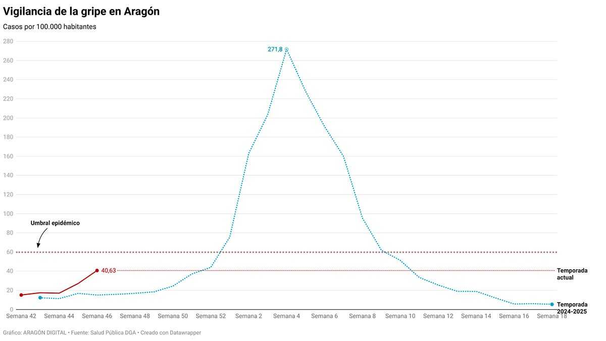 Aragón, al borde de la epidemia de gripe: los casos aumentan un 50% en una semana