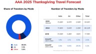 Good Gravy: AAA predicts 2025 Thanksgiving travel record