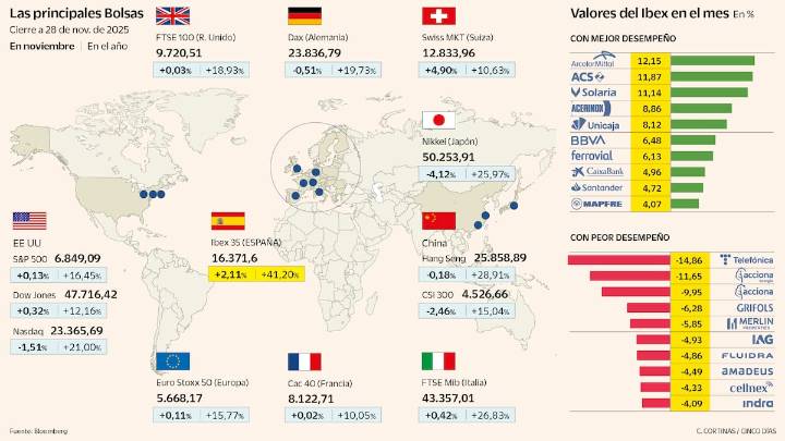 El Ibex deja atrás el susto tecnológico y encadena cinco meses al alza por primera vez desde 2014