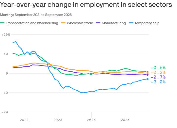 Key economic sectors show weak job growth