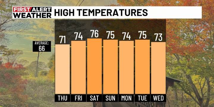 First Alert Weather: First Alert for patchy fog overnight, another chance to see the northern lights