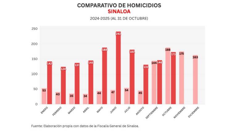 Informe diario: 13 detenidos en Navolato, 5 homicidios y 17 vehículos robados el viernes