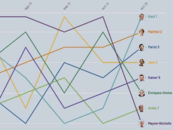 Radar Presidencial 2025: Kast lidera en reputación digital, pero Matthei y Kaiser dominan la visibilidad