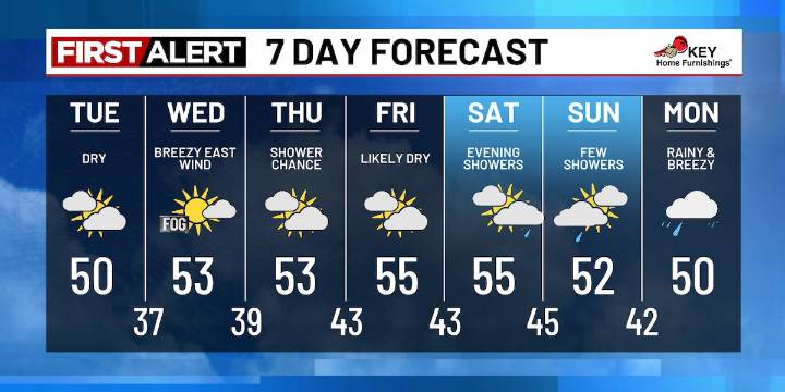 Showers fall apart...Mainly dry this week