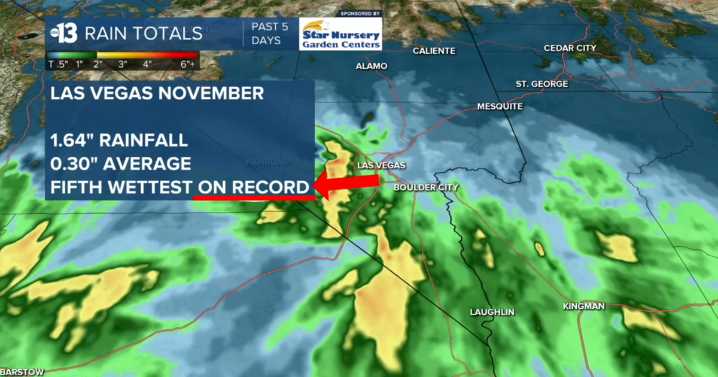 Las Vegas on track for fifth wettest November on record